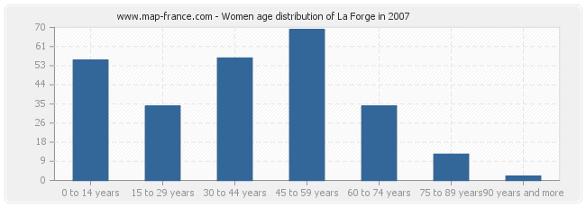 Women age distribution of La Forge in 2007